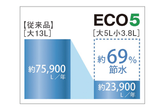 超節水仕様