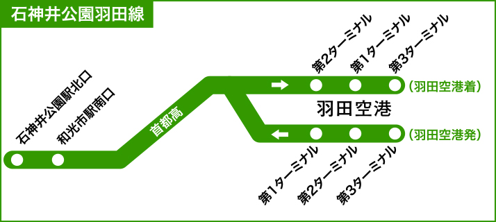 石神井公園駅から羽田空港各ターミナルへのバス路線図
