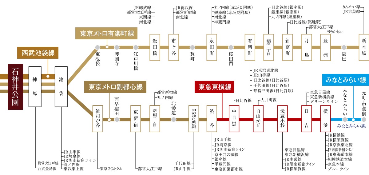 西武池袋線と有楽町線・副都心線・東急東横線・みなとみらい線の相互直通路線図