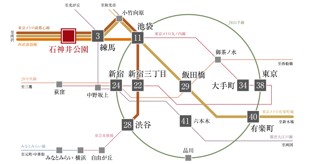 石神井公園から池袋11分、新宿24分、渋谷28分、飯田橋29分など主要駅への交通アクセス図