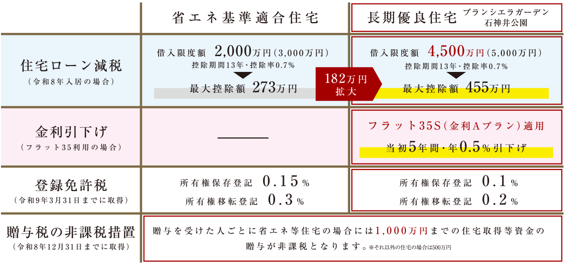 省エネ基準適合住宅と長期優良住宅の優遇措置比較表。住宅ローン減税、金利引下げ、登録免許税、贈与税の非課税措置。
