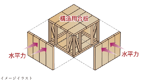 構造用合板で囲まれた6面体構造のイメージイラスト