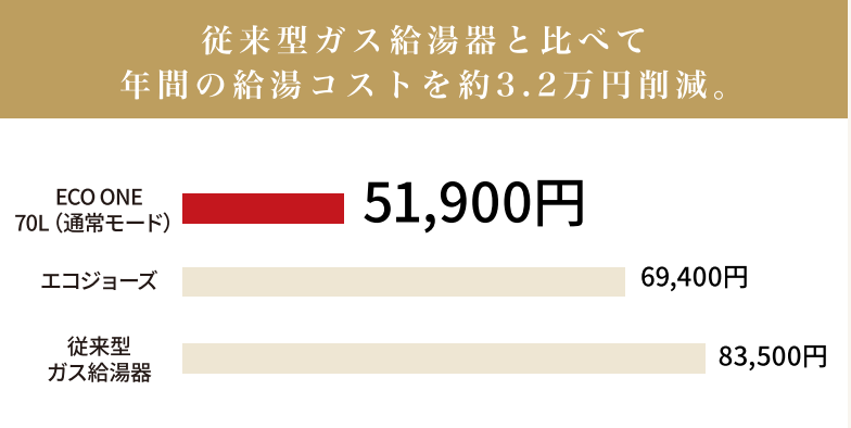 従来型ガス給湯器と比べて年間の給湯コストを約3.2万円削減。ECO ONE 70L（通常モード）51,900円、エコジョーズ69,400円、従来型ガス給湯器83,500円。