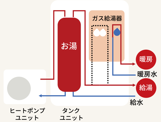 ヒートポンプユニット・タンクユニット・ガス給湯器による給湯と暖房の仕組み
