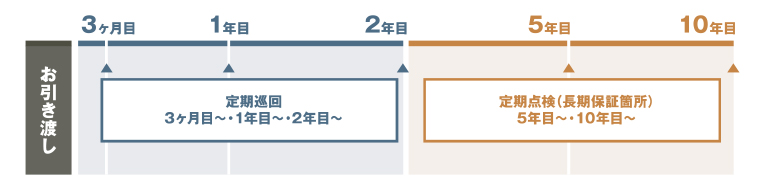 定期巡回/定期点検システム