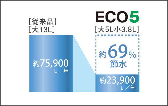 超節水仕様