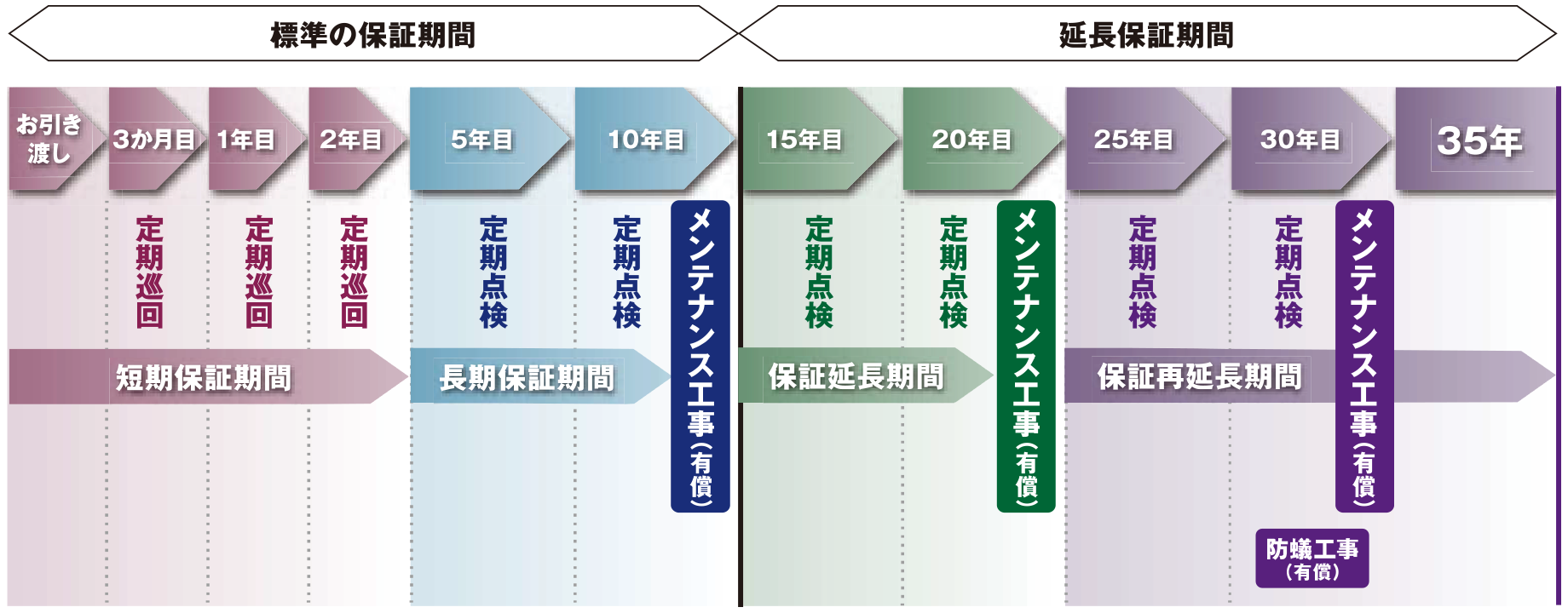 お引き渡しから最長35年までの点検・保証・有償メンテナンスのスケジュール