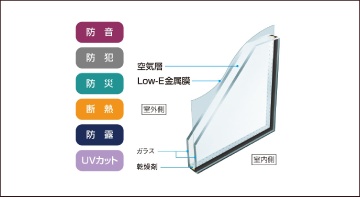 防犯合わせ複合ガラス