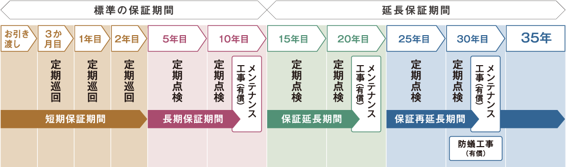 35年保証システム