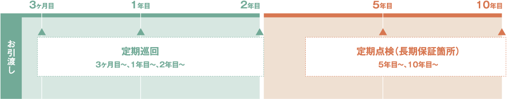 定期巡回/定期点検システム