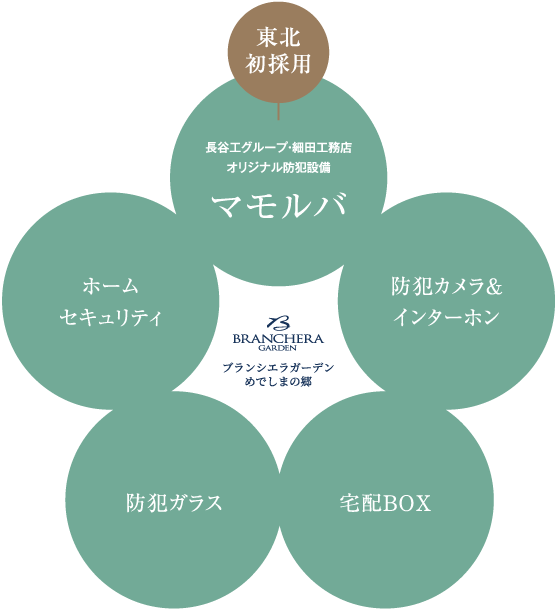 東北初採用　長谷工グループ・細田工務店オリジナル防犯設備　マモルバ