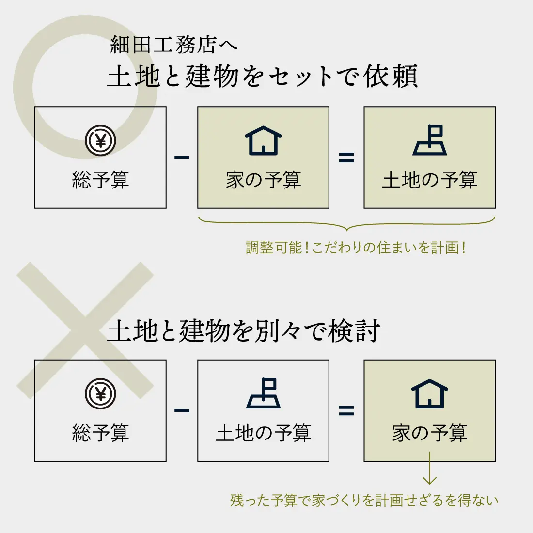 細田工務t年へ土地と建物をセットで依頼